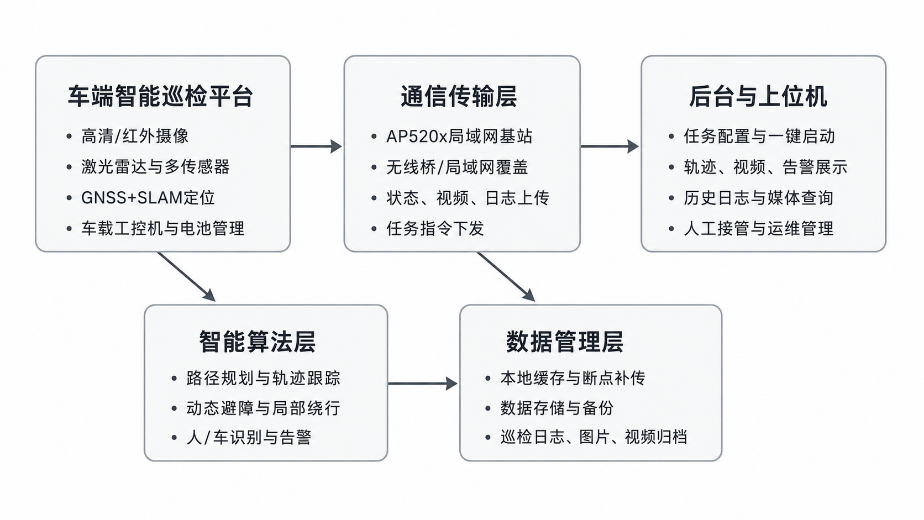 系统架构