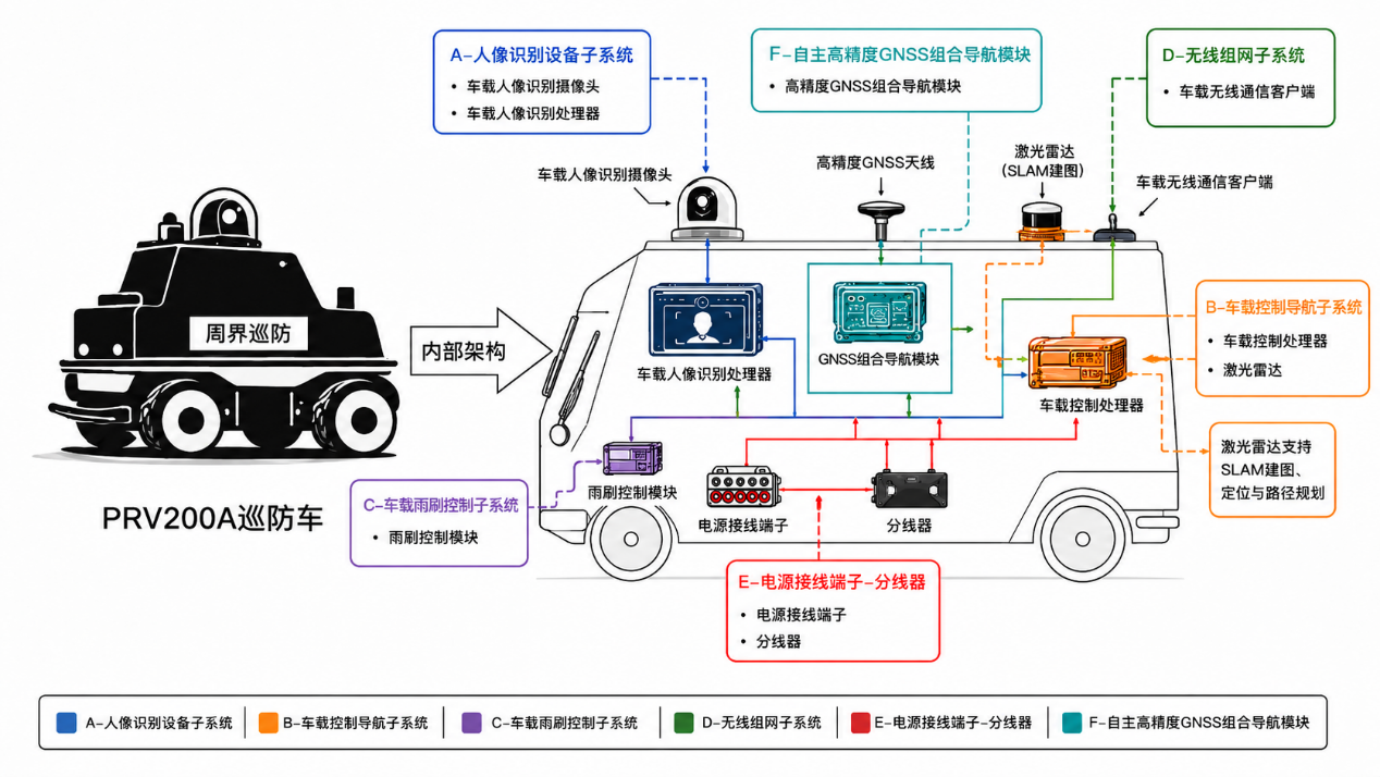 整车架构